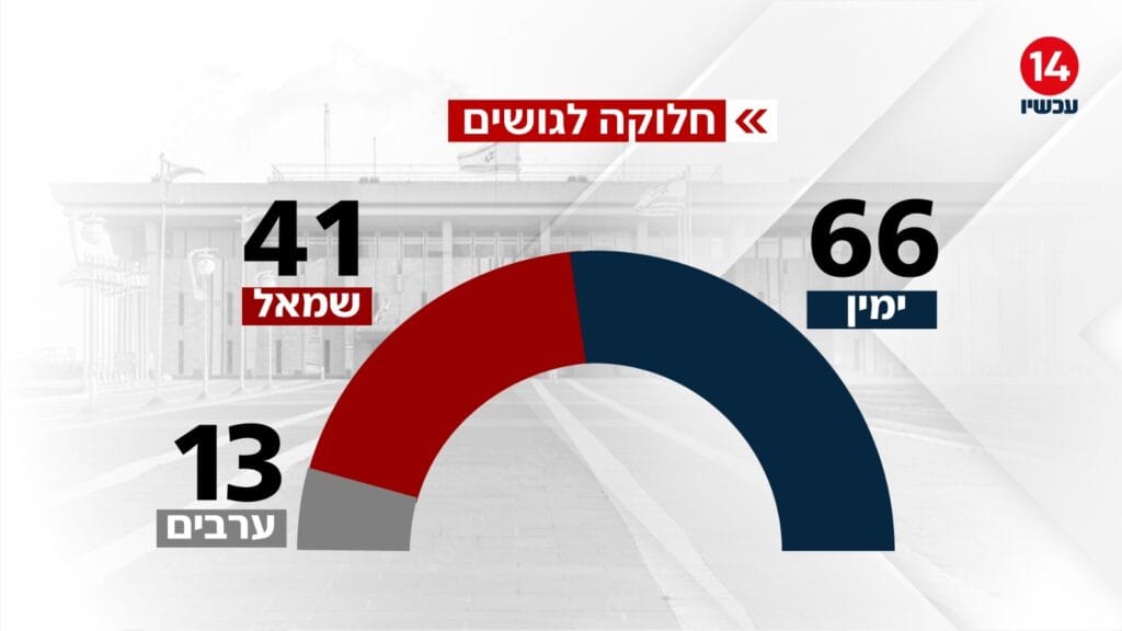 民调显示，内塔尼亚胡领导的利库德集团支持率升至34席，右翼联盟总席位预计达到66席。 ...